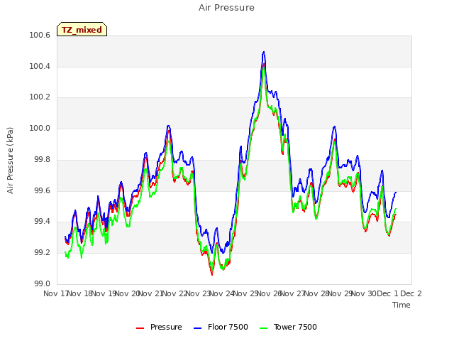 plot of Air Pressure