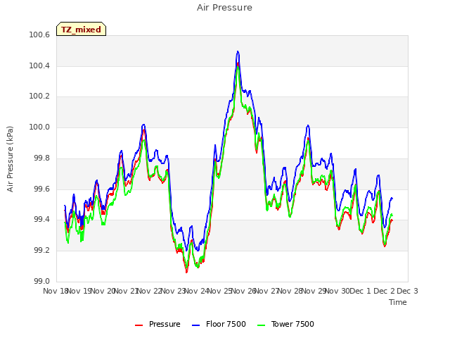 plot of Air Pressure