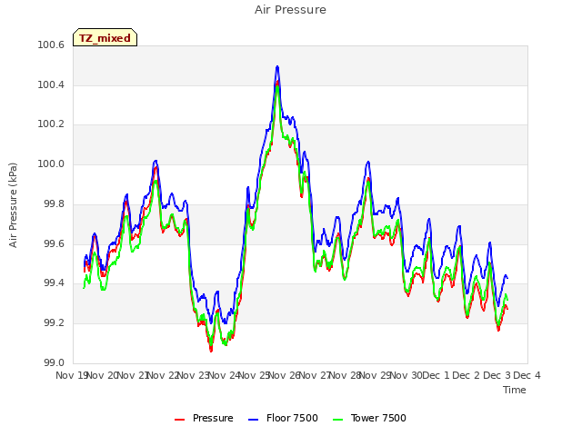 plot of Air Pressure