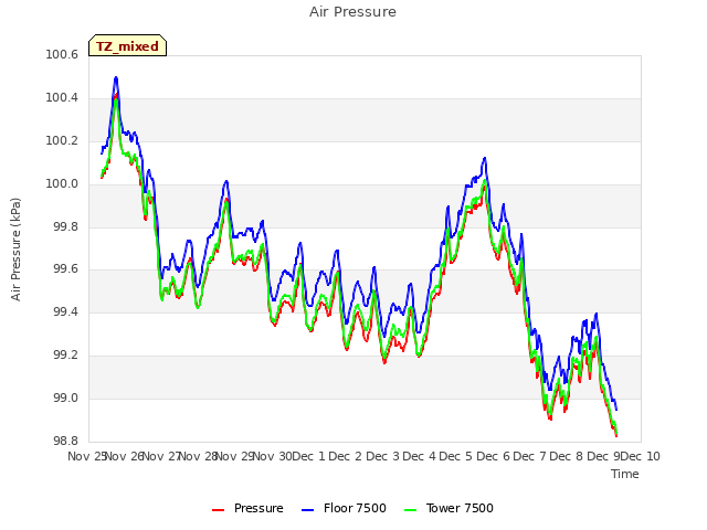 plot of Air Pressure