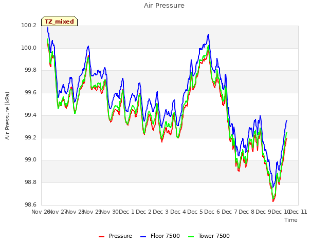 plot of Air Pressure