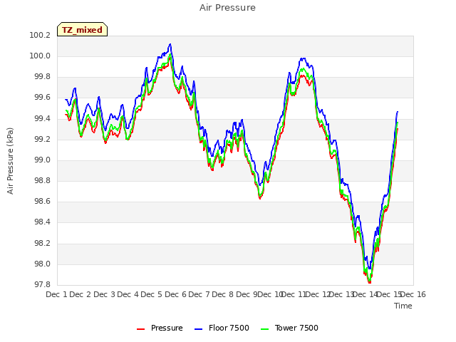 plot of Air Pressure