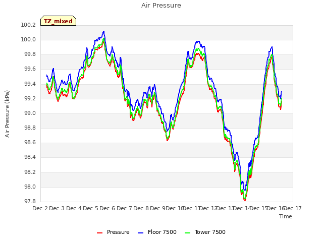 plot of Air Pressure