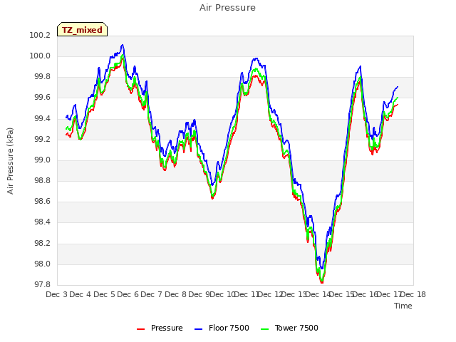 plot of Air Pressure