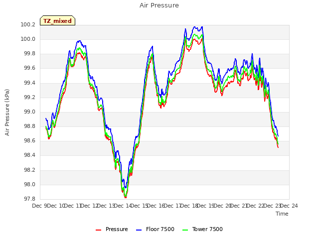 plot of Air Pressure