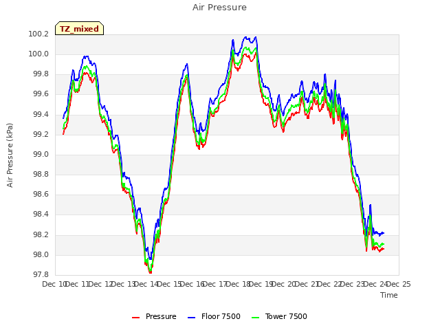 plot of Air Pressure