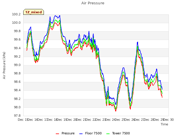 plot of Air Pressure