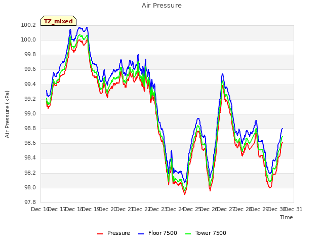 plot of Air Pressure