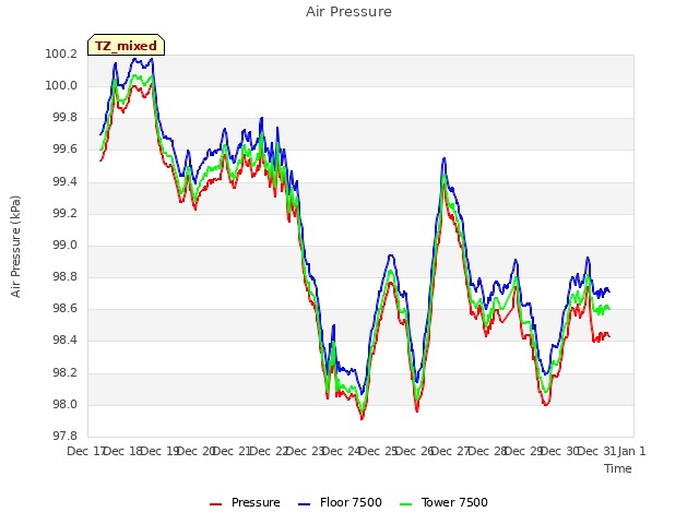 plot of Air Pressure