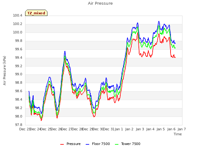 plot of Air Pressure