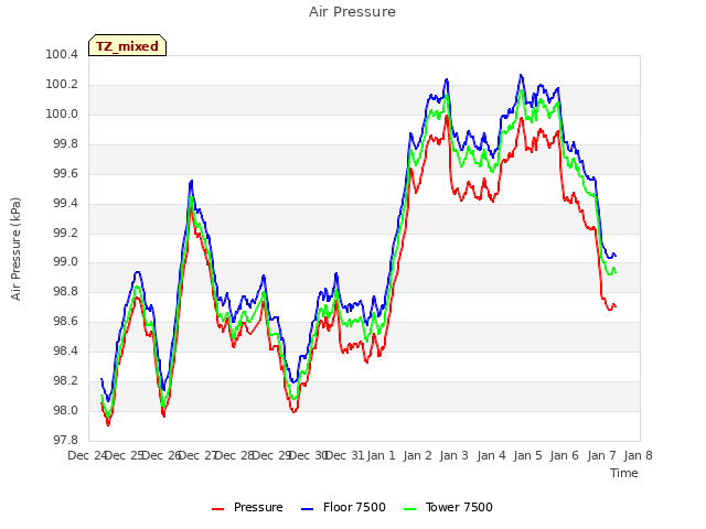 plot of Air Pressure