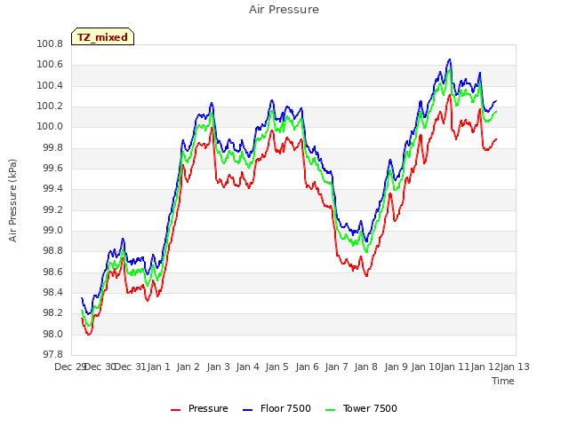 plot of Air Pressure