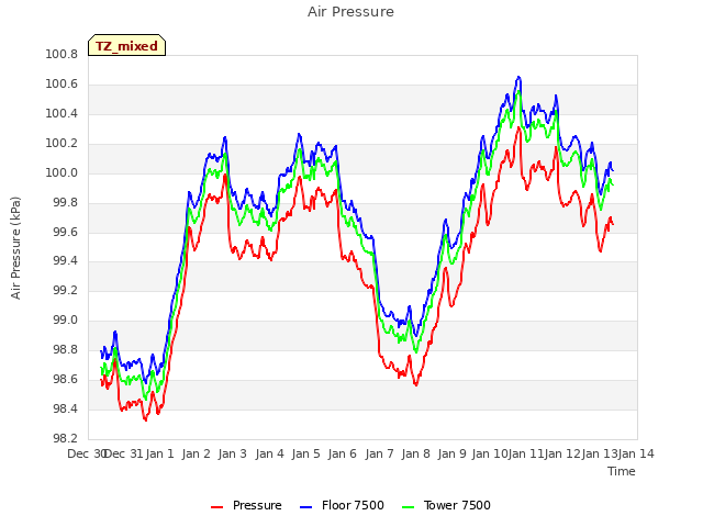 plot of Air Pressure