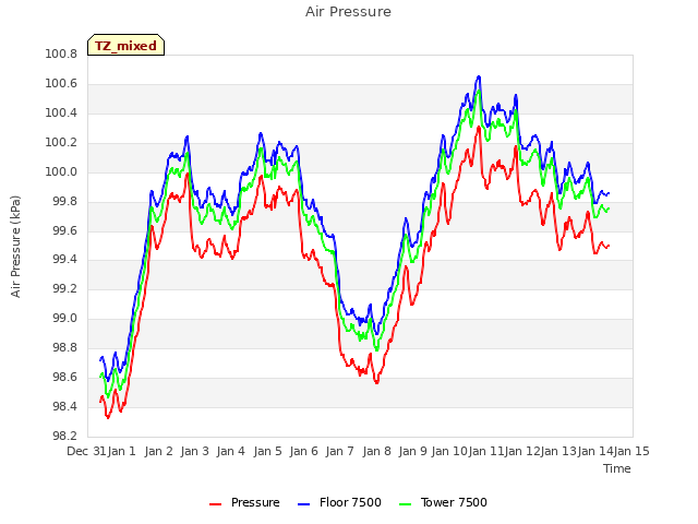 plot of Air Pressure