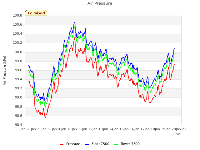 plot of Air Pressure