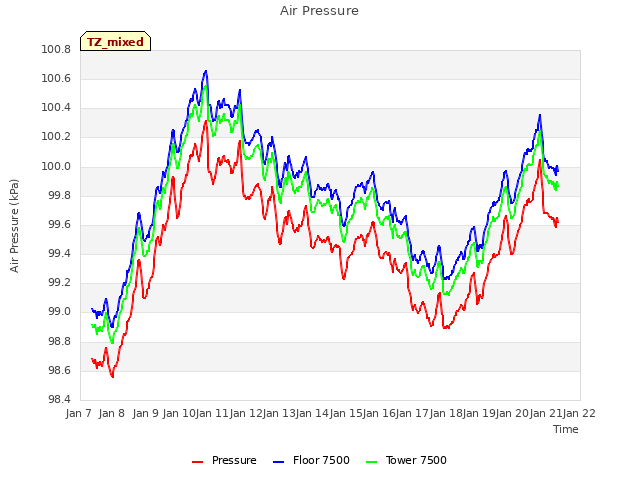 plot of Air Pressure