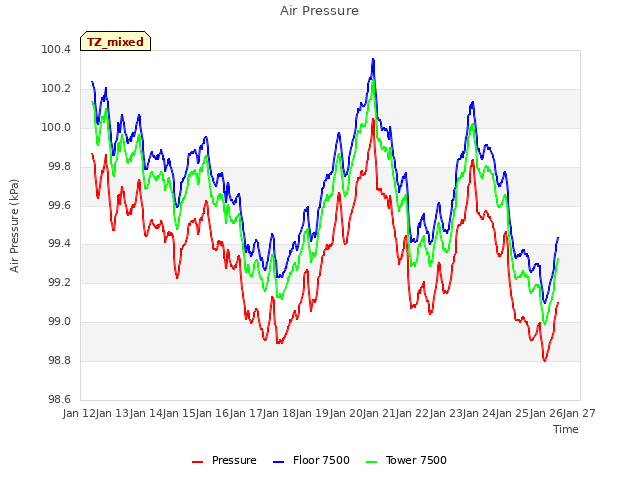 plot of Air Pressure