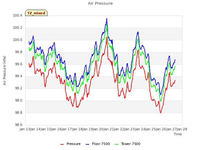 plot of Air Pressure