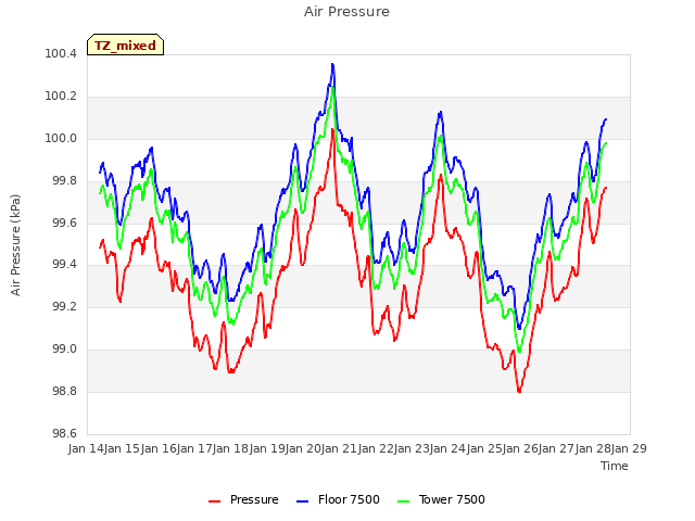 plot of Air Pressure