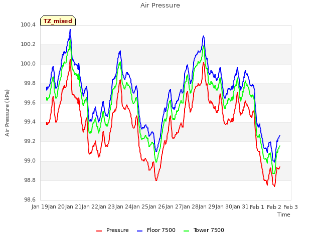 plot of Air Pressure