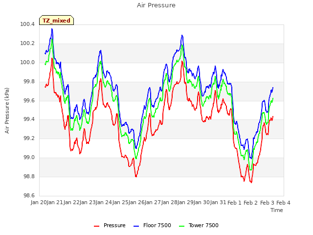 plot of Air Pressure