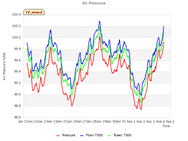 plot of Air Pressure