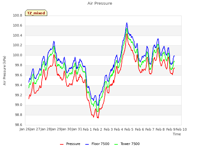 plot of Air Pressure