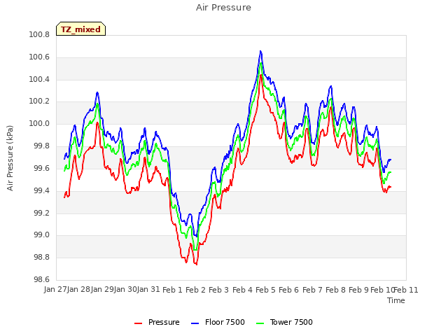 plot of Air Pressure