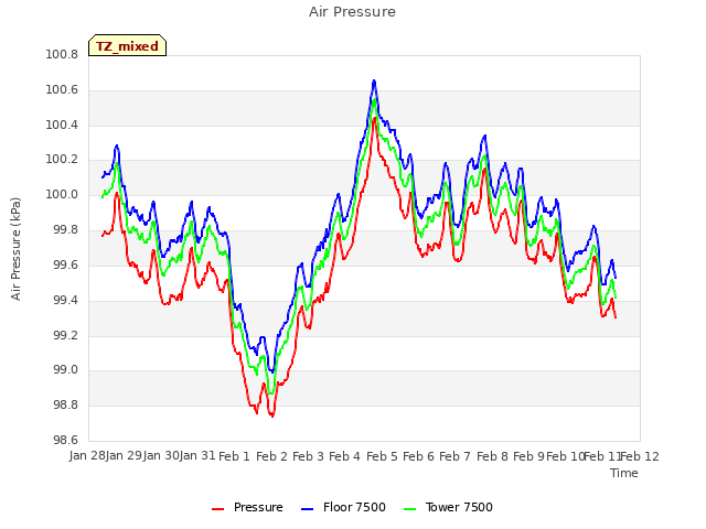 plot of Air Pressure