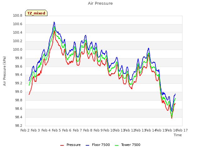 plot of Air Pressure