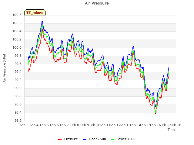 plot of Air Pressure