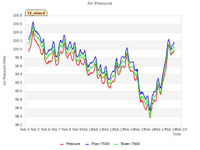 plot of Air Pressure