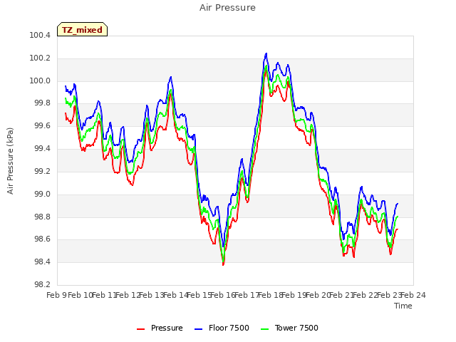 plot of Air Pressure