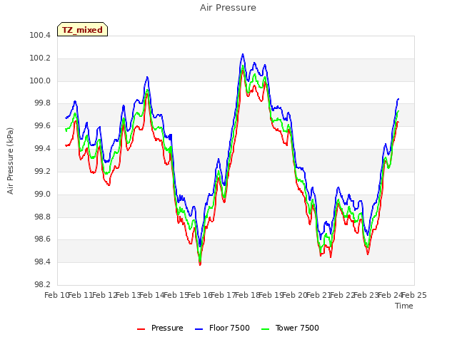 plot of Air Pressure