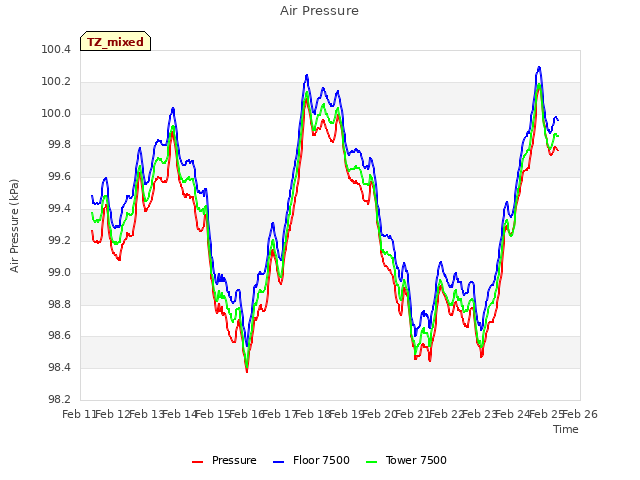 plot of Air Pressure