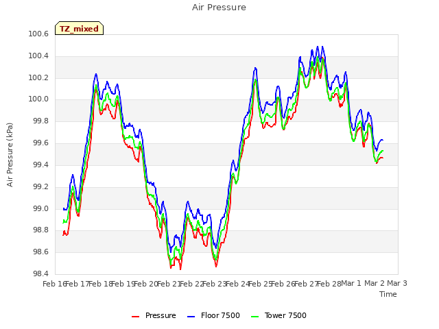 plot of Air Pressure