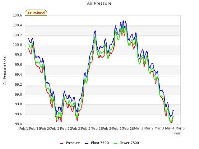 plot of Air Pressure