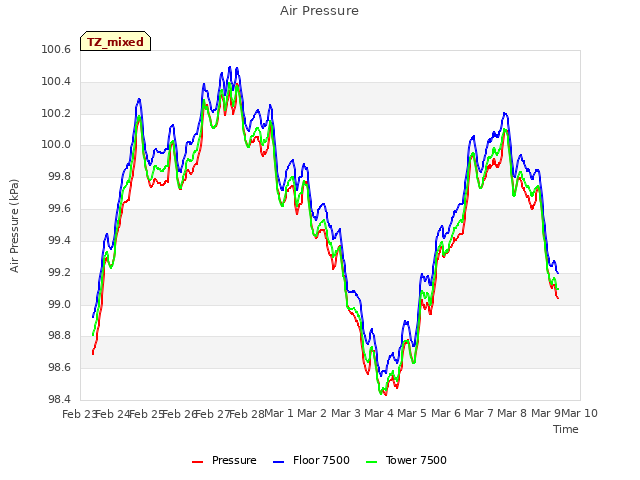 plot of Air Pressure