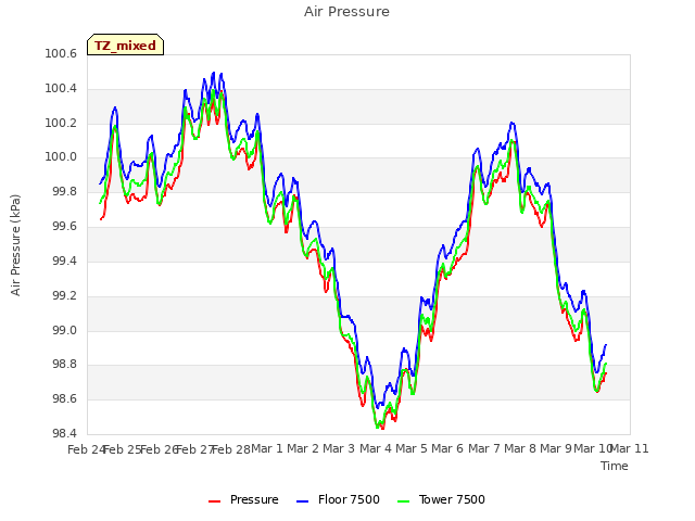 plot of Air Pressure