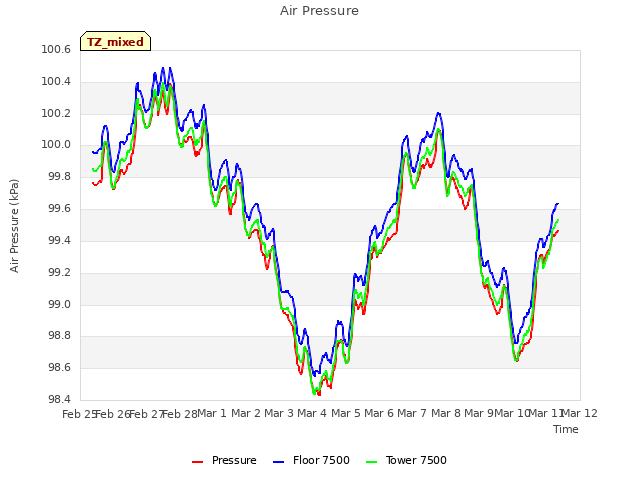 plot of Air Pressure