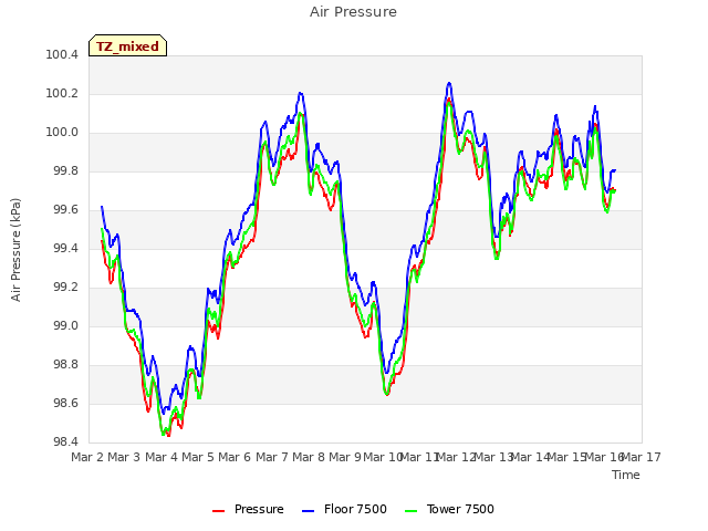 plot of Air Pressure