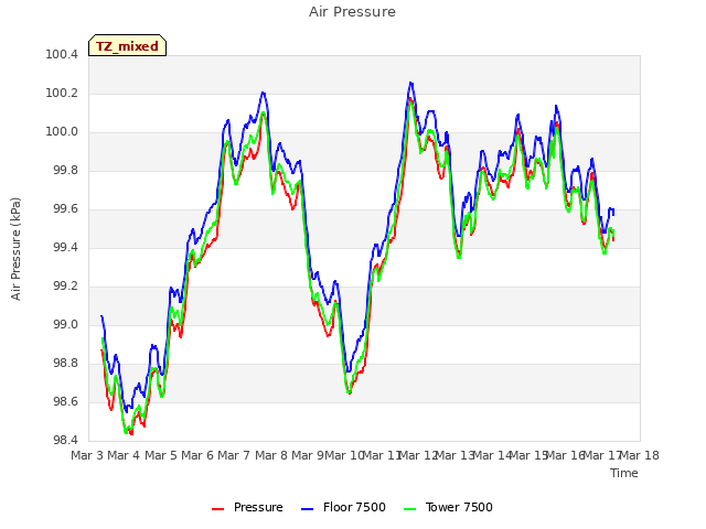 plot of Air Pressure