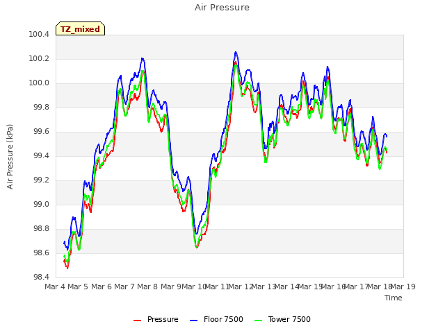 plot of Air Pressure