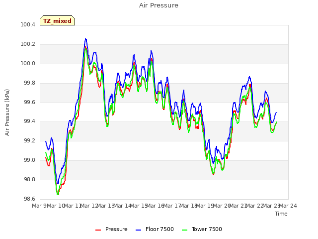 plot of Air Pressure