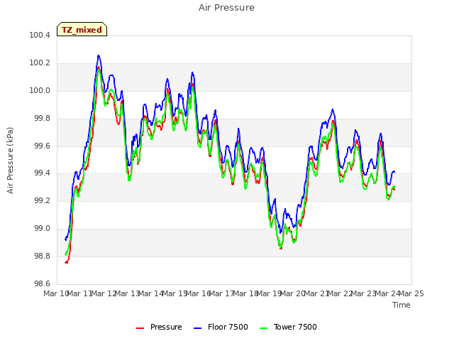 plot of Air Pressure