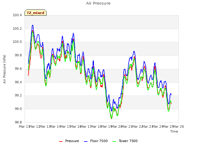 plot of Air Pressure