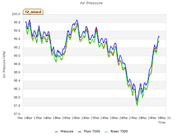 plot of Air Pressure