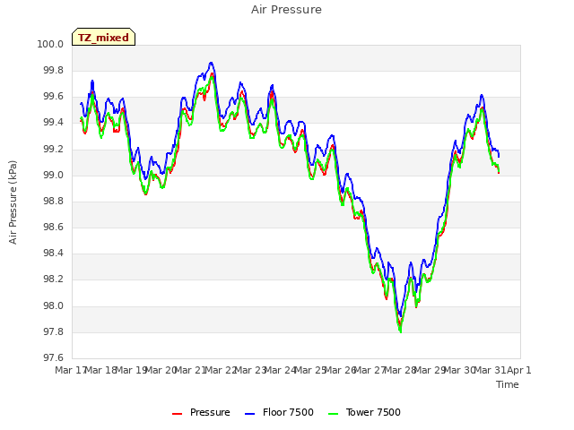 plot of Air Pressure