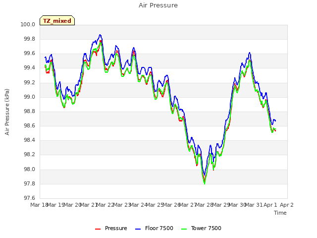 plot of Air Pressure