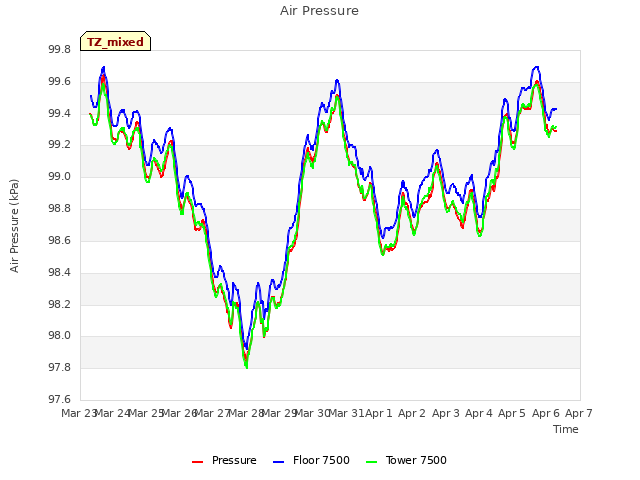 plot of Air Pressure